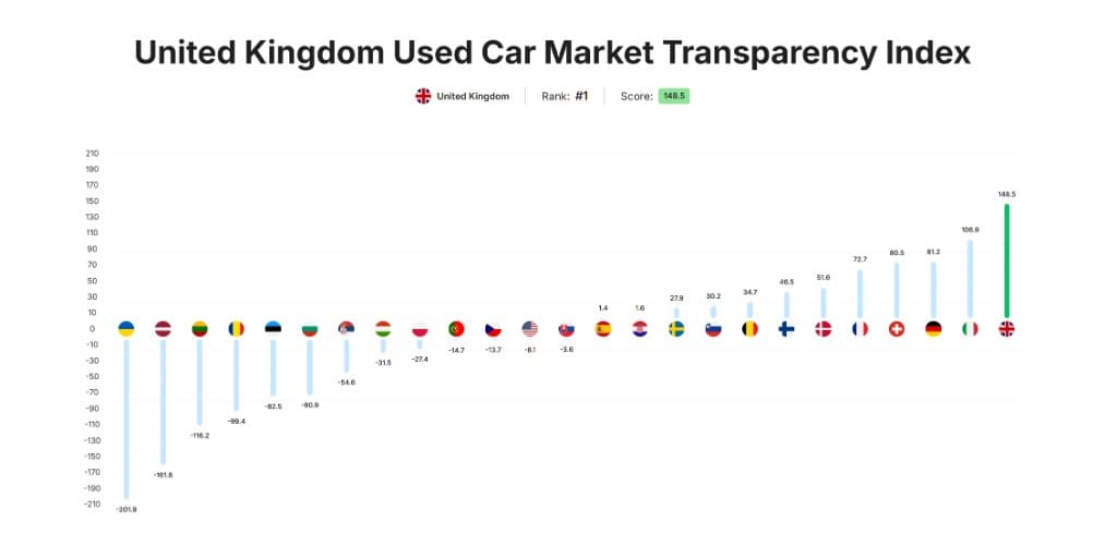 UK used car market ranked most transparent, according to carVertical