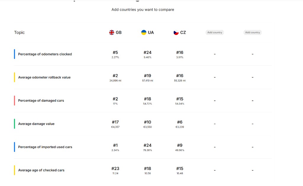 carVertical comparison table for Great Britain, Ukraine and Czech Republic across six transparency factors